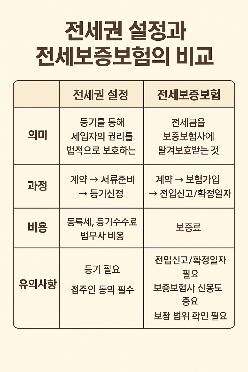 전세금 안전 지키는 방법 전세권 설정과 전세보증보험 비교