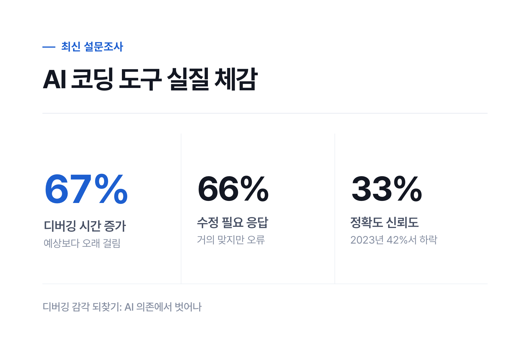AI 의존적 개발과 주도적 개발 비교