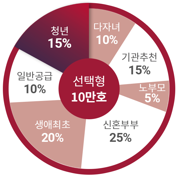 동작구-수방사-사전청약-뉴홈-선택형