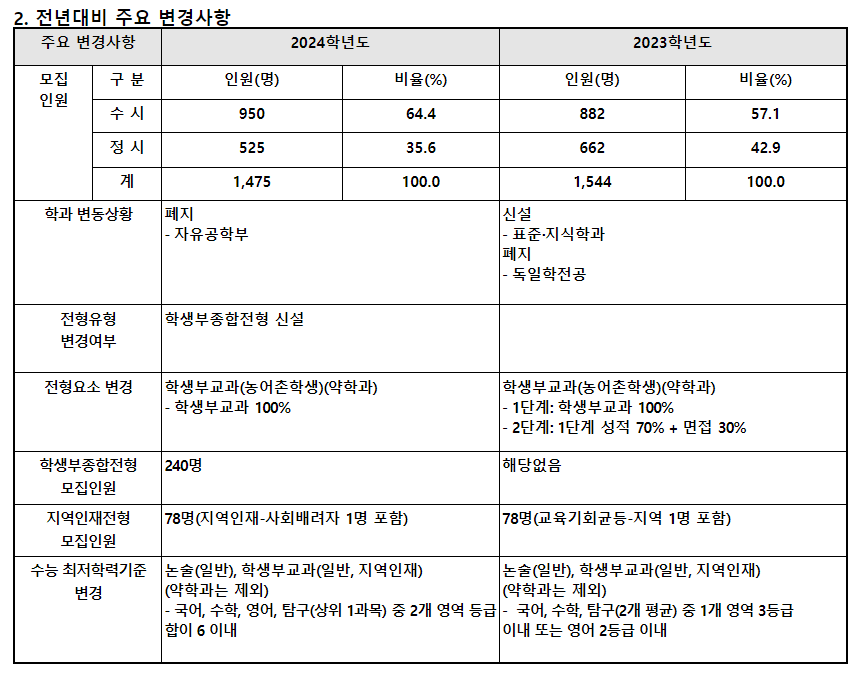 2024학년도 고려대학교(세종) 수시전형 전년 대비 주요 변경사항