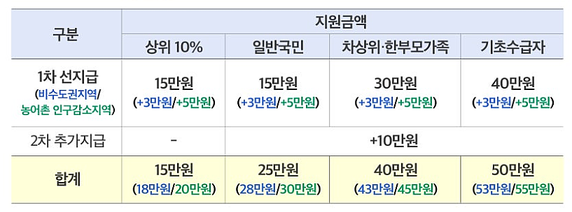 지원 대상과 금액은?
