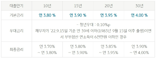 대출기간에 따른 기본, 우대, 최종금리 표입니다.