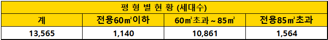대구-미분양-주택-현황