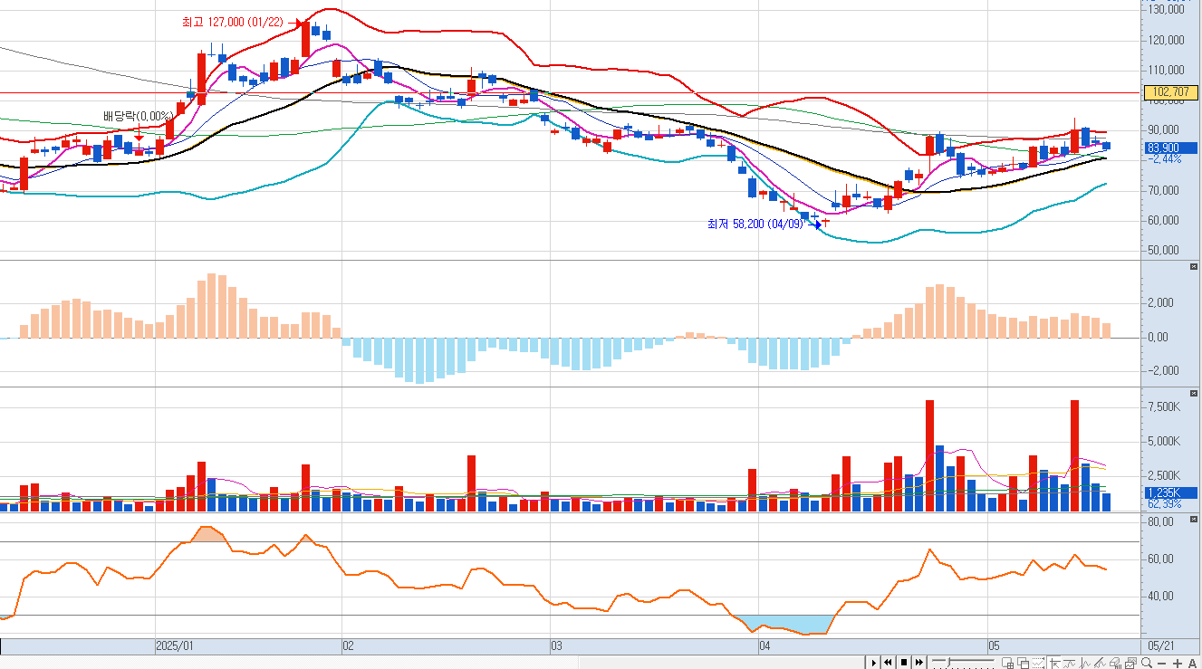 한미반도체 일봉차트