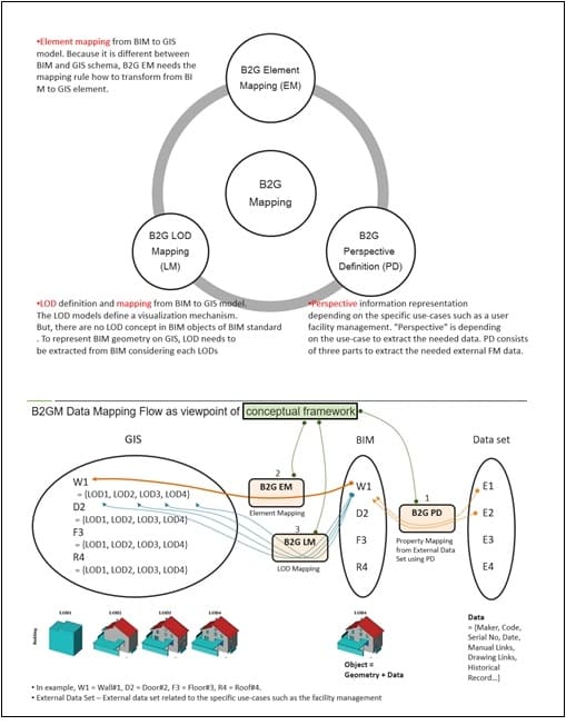 &lsquo;건축물 BIM &ndash; GIS 매핑(이하 ISO 19166)&rsquo; 국제표준 제정 성공 [건설기술연구원]