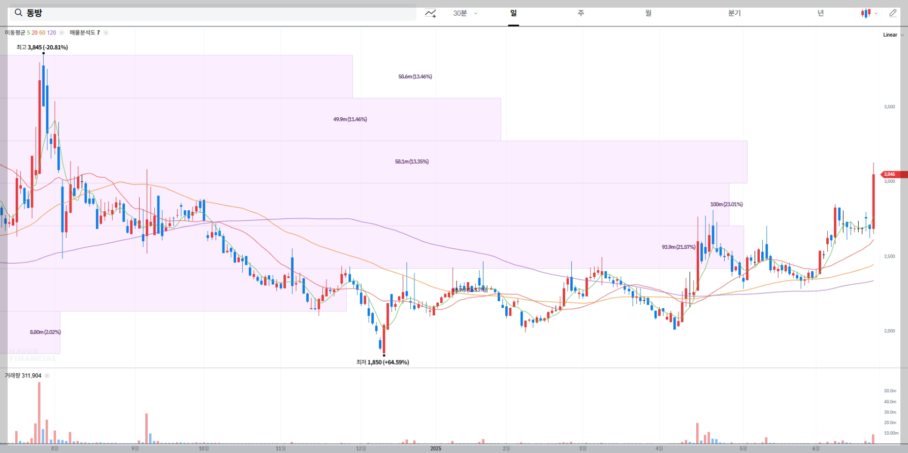 동방 현재 주가 차트