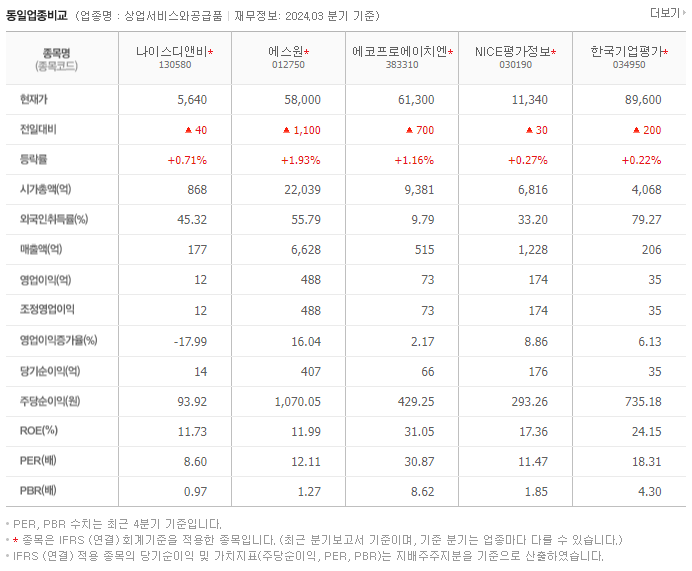 나이스디앤비_동종업비교자료