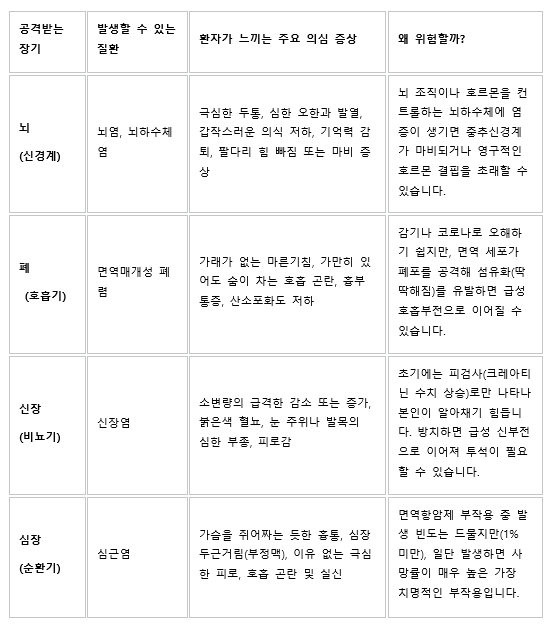 젬퍼리 면역매개이상반응 장기별 증상