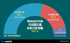 특례보금자리론 대출자격&amp;#44; 한도&amp;#44; 금리&amp;#44; 신청방법 총정리 