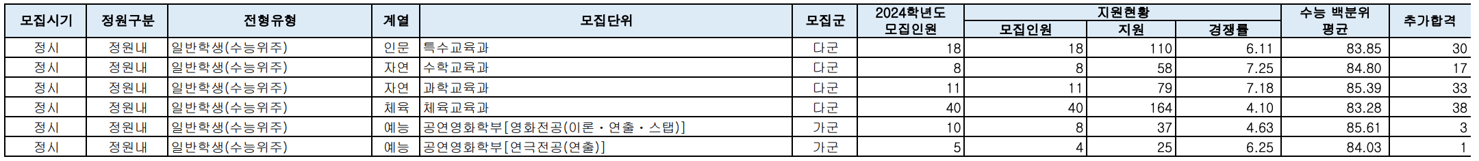 2023단국대 죽전 정시 입시결과