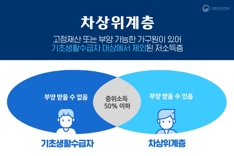 2026년 기초생활수급자·차상위계층 혜택