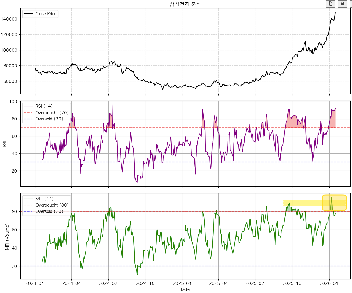 삼성전자 '과열 여부' 진단기 (RSI &amp; MFI), MFI 고점 돌파와 함께 단기 저항도 돌파