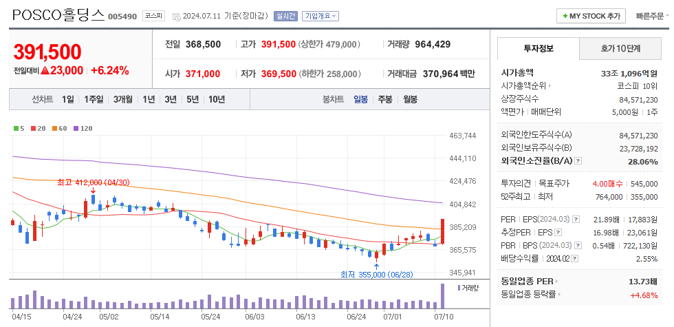 POSCO홀딩스 일봉차트