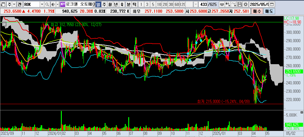 25.05.03 ROK 일봉차트
