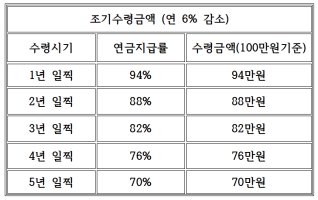 국민연금 조기 수령금액