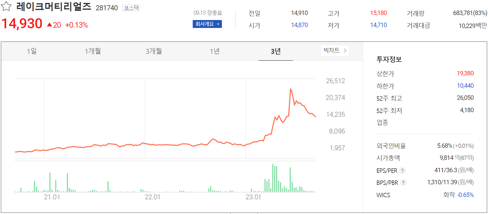 레이크머티리얼즈 - 주가 정보(2023.09.13)