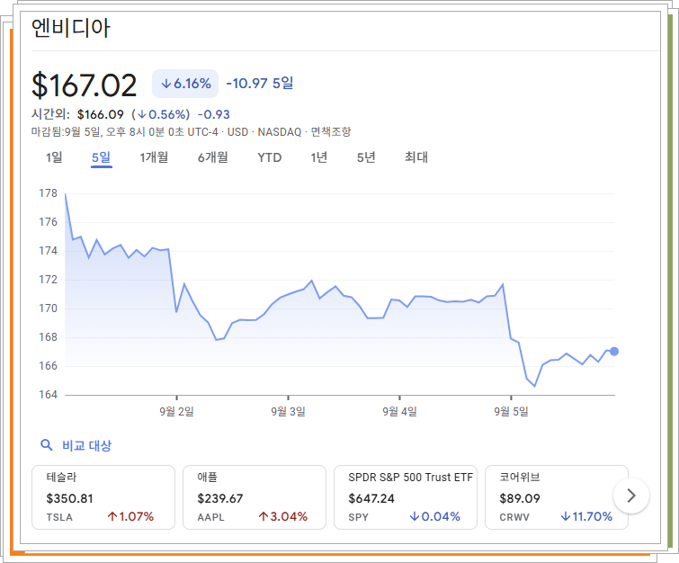 엔비디아 5일간 주가 추이