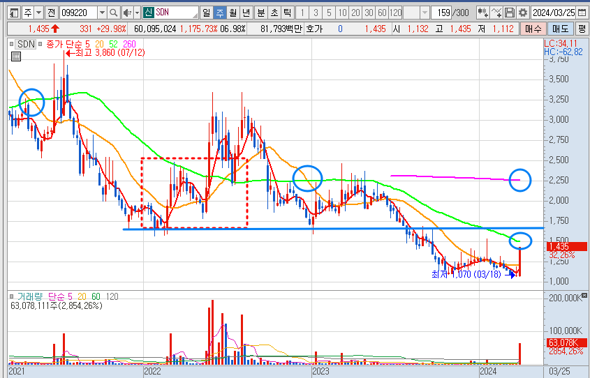 SDN 주가 주봉 차트 분석 (24.3.28)