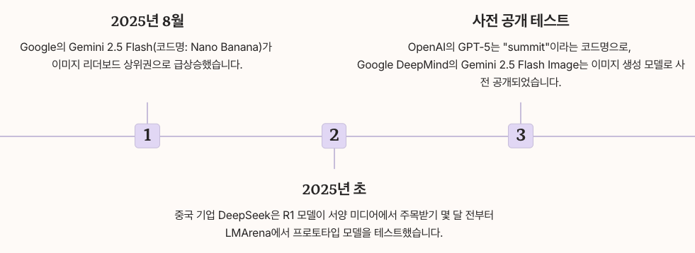 LMArena 순위 변화 추적과 분석 기간별 정리