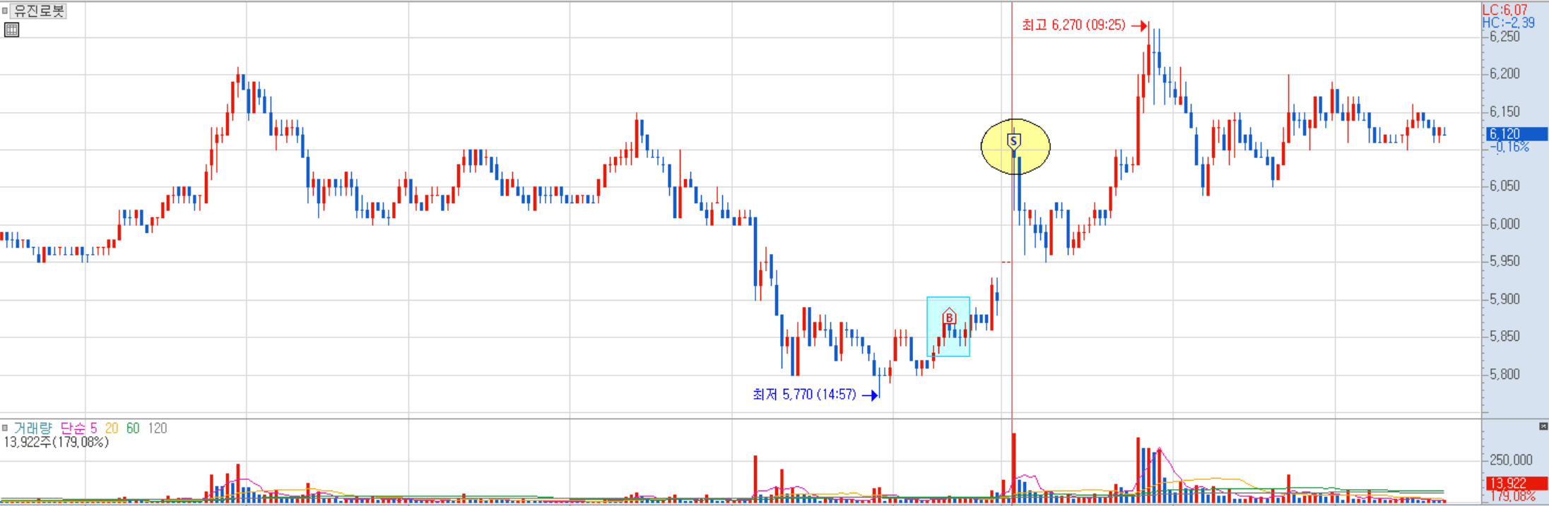 유진로봇 매매 일지