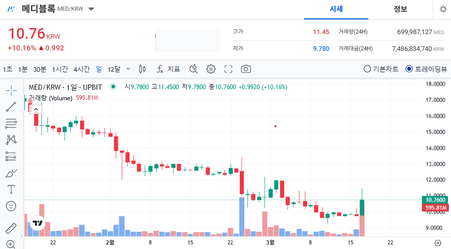 메디블록 코인 가격 전망