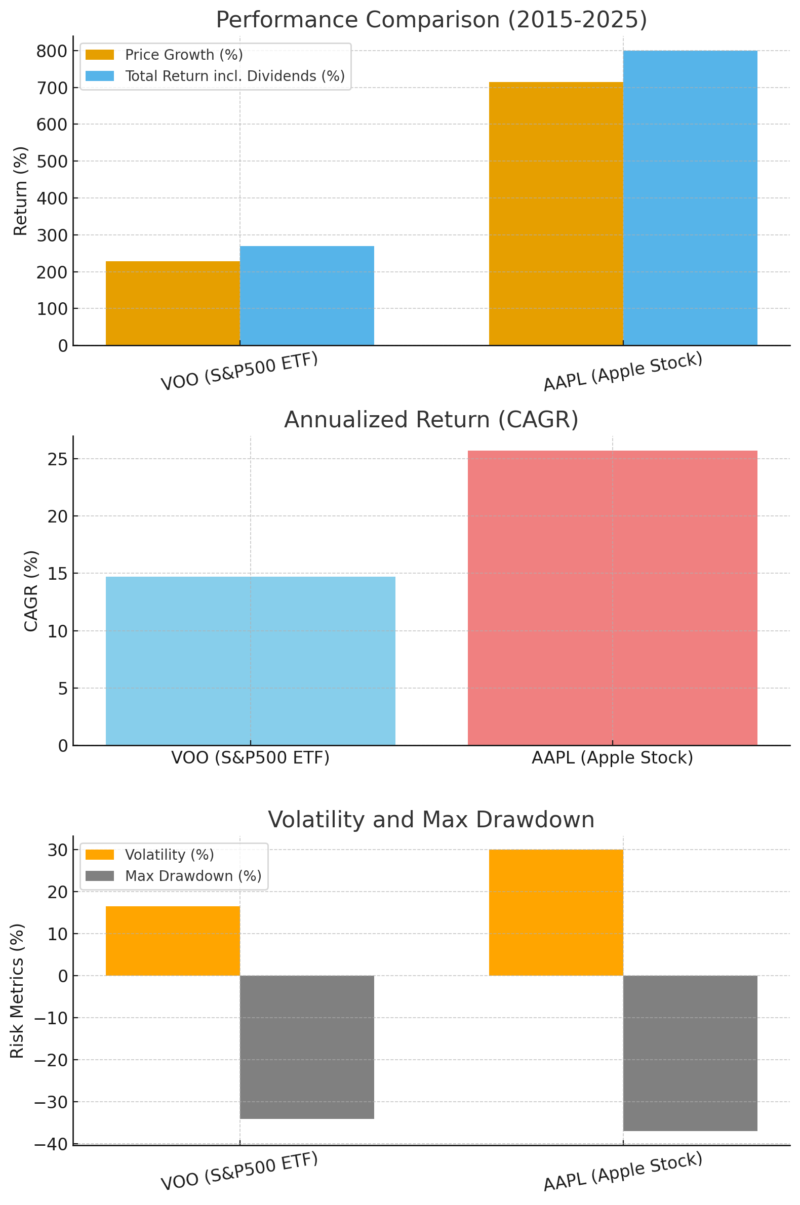 VOO(S&P 500 ETF)와 AAPL(애플주식)의 10년 투자 성과 비교 그래프, AAPL이 총 수익률과 CAGR은 높지만 VOO가 변동성과 최대 낙폭은 더 낮은 것을 보여주는 그래프