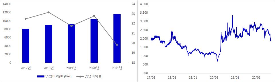 한국정보인증 실적 및 주가 추이