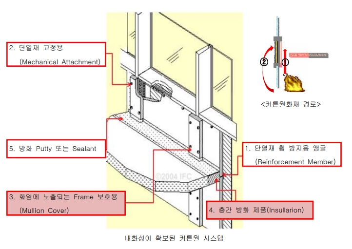 건축시공기술사 커튼월에 사용 할 수 있는 신기술공법과 차별화된 그림