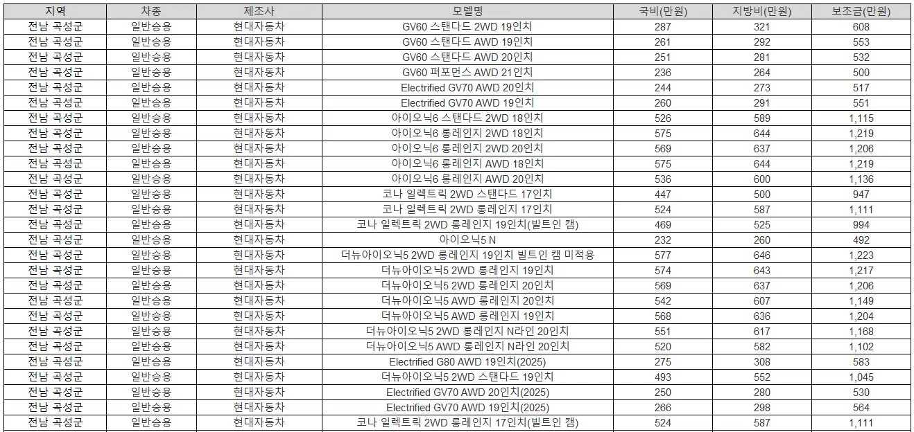 2025년 전남 곡성군 전기차 보조금
