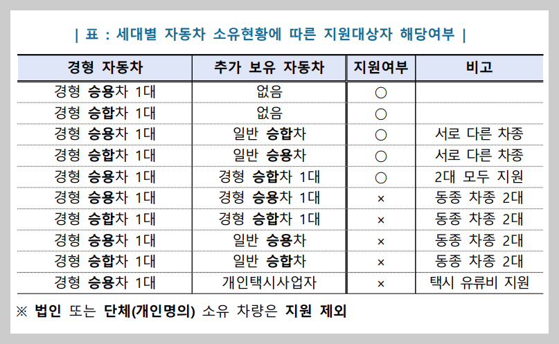 경차 유류세 환급카드 발급 조건