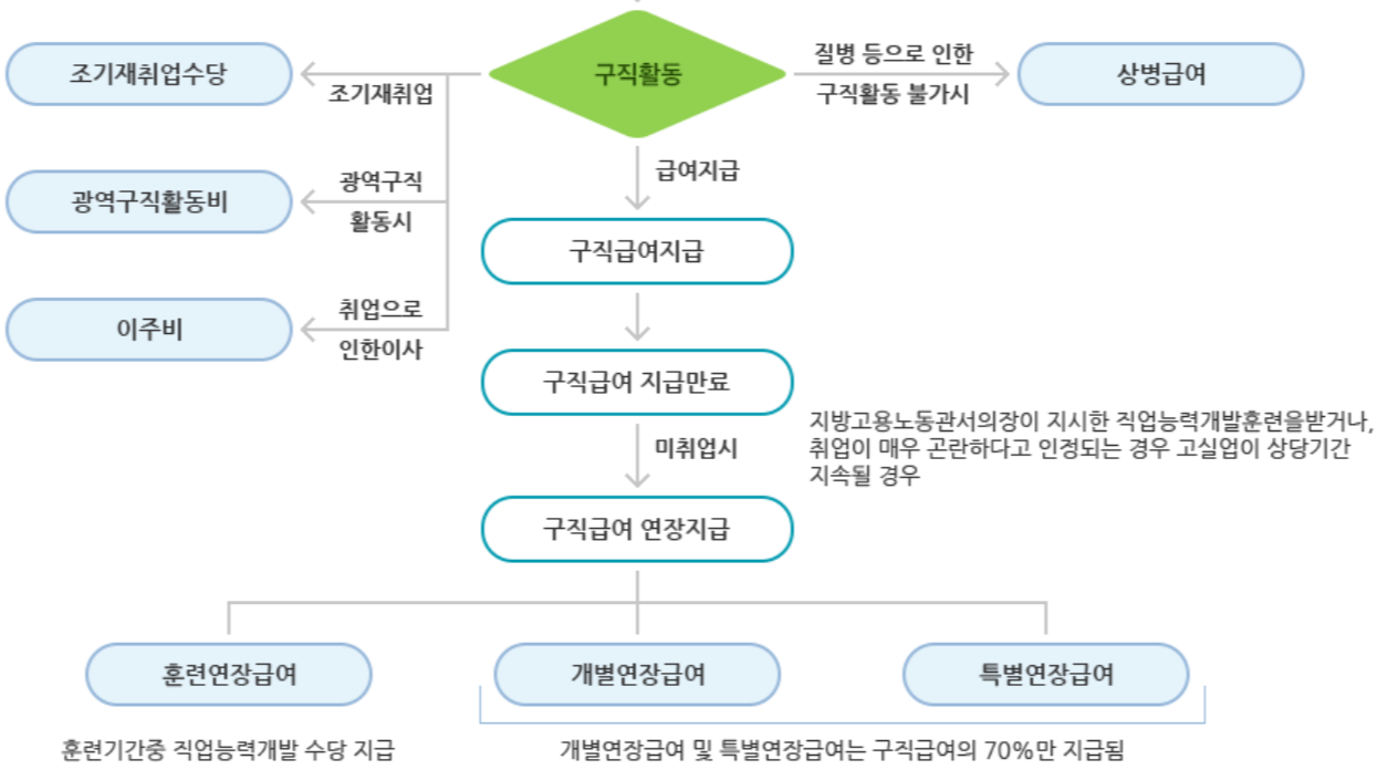 구직급여 지급절차