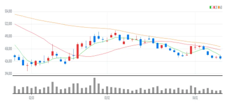 효성티앤씨 차트