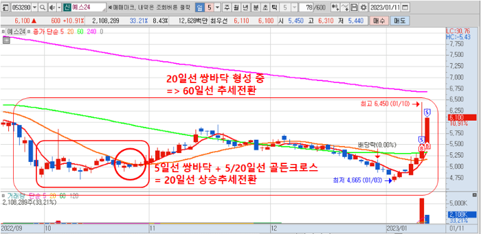 1월 11일 예스24 매매차트