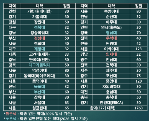 2026 약대 지역인재 전형&amp;#44; 역대급 확대!
