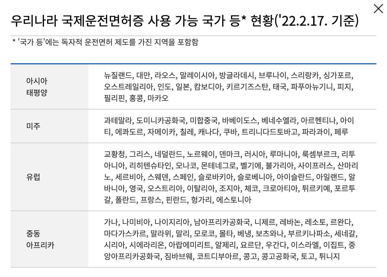 우리나라 국제운전면허증 사용 가능 국가를 대륙별로 정리해놓은 목록