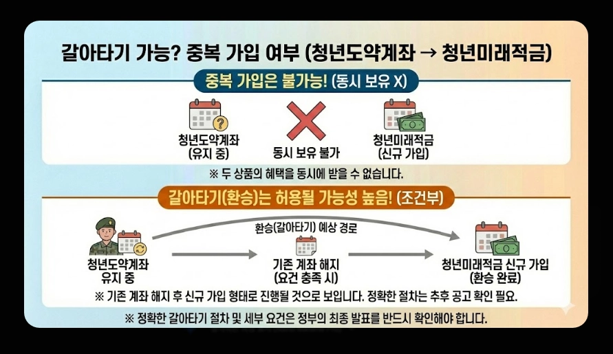 청년미래적금 금리 및 혜택 비교표