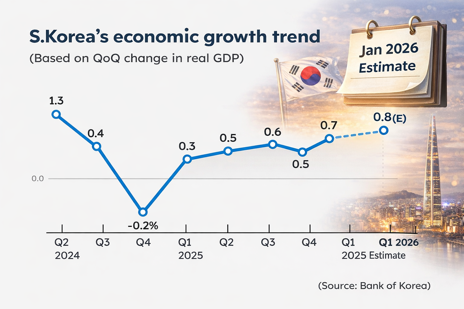 한국 경제 성장률 그래프