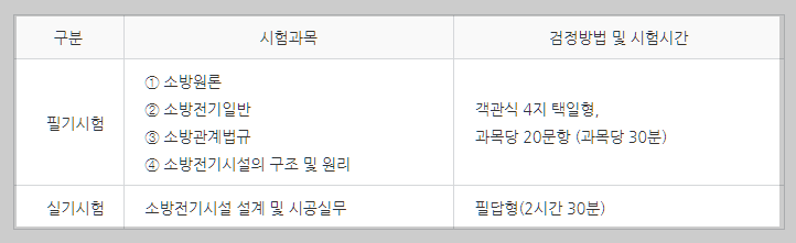 소방설비산업기사 전기분야 시험과목 설명하는 사진