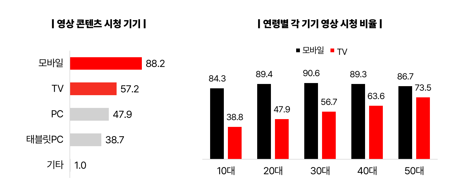 2026 NPR 영상 콘텐츠 시청 기기, 연령별 영상 시청 행태 관련 그래프