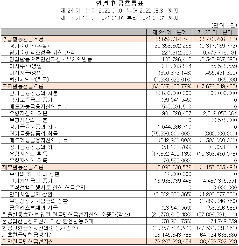 비에이치 - 현금흐름표