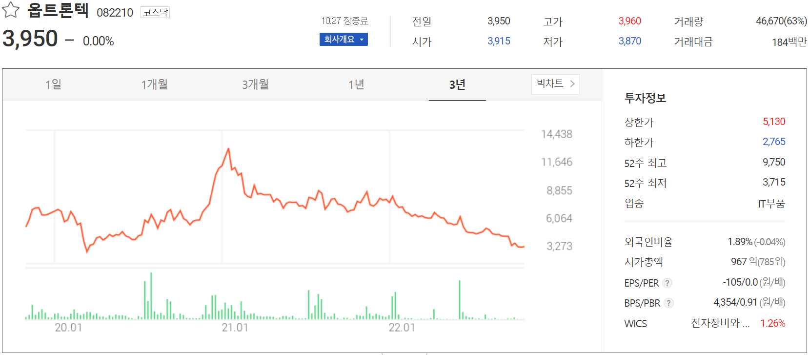 옵트론텍 - 주가 정보 (2022.10.27)