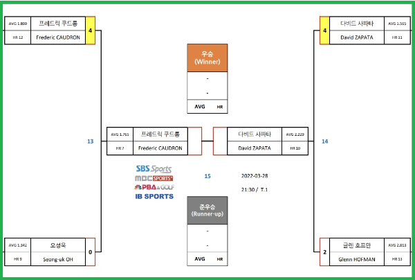 SK렌터카 PBA 월드챔피언십 2022 우승자는