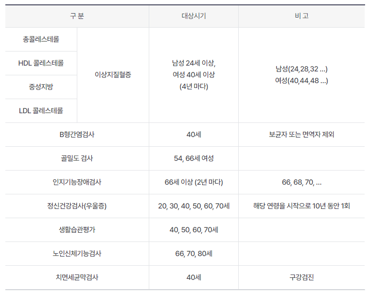 국가건강검진 대상자, 검진병원 확인하기