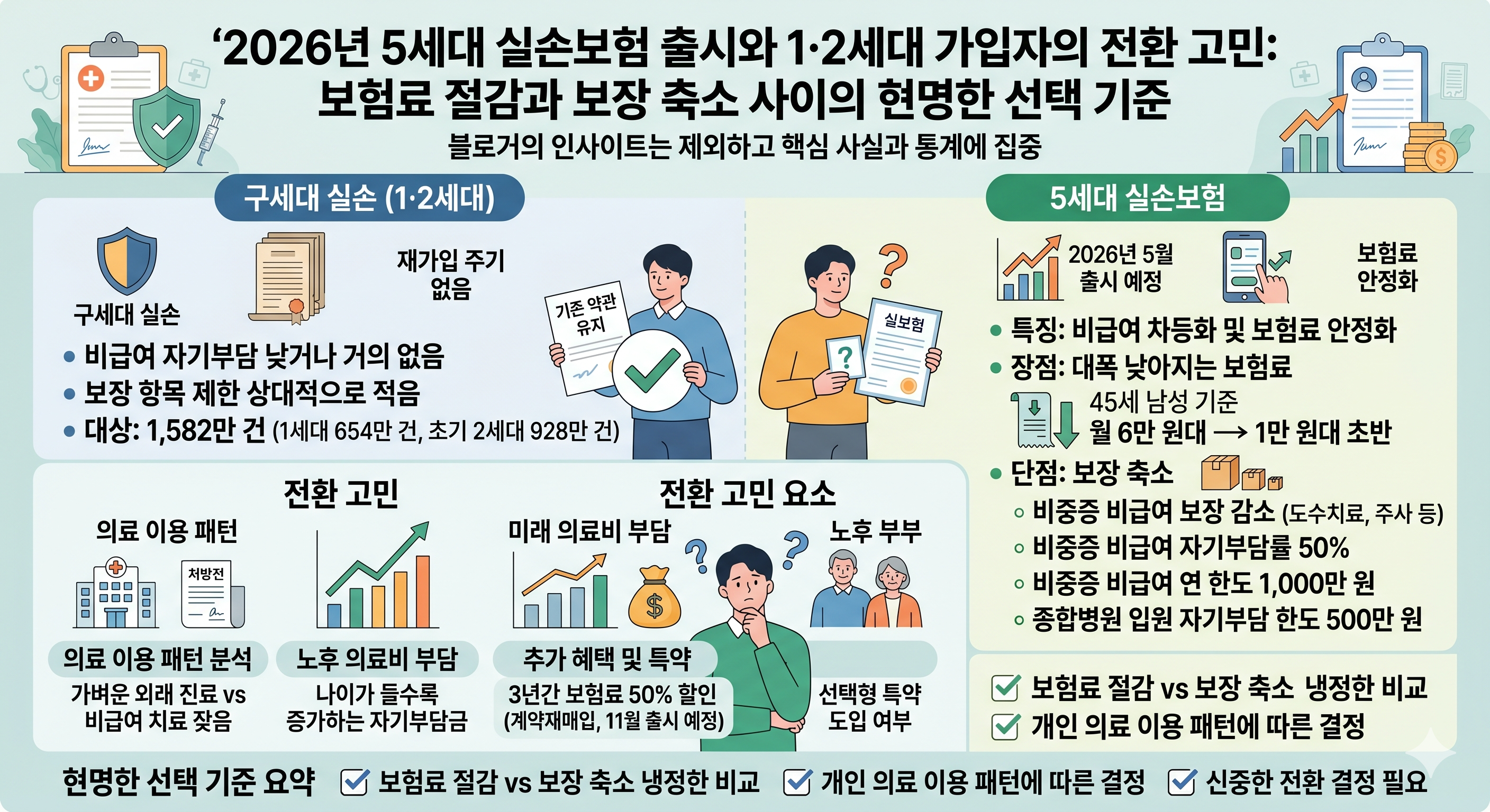 보험료 절감과 보장 축소 사이의 현명한 선택 기준