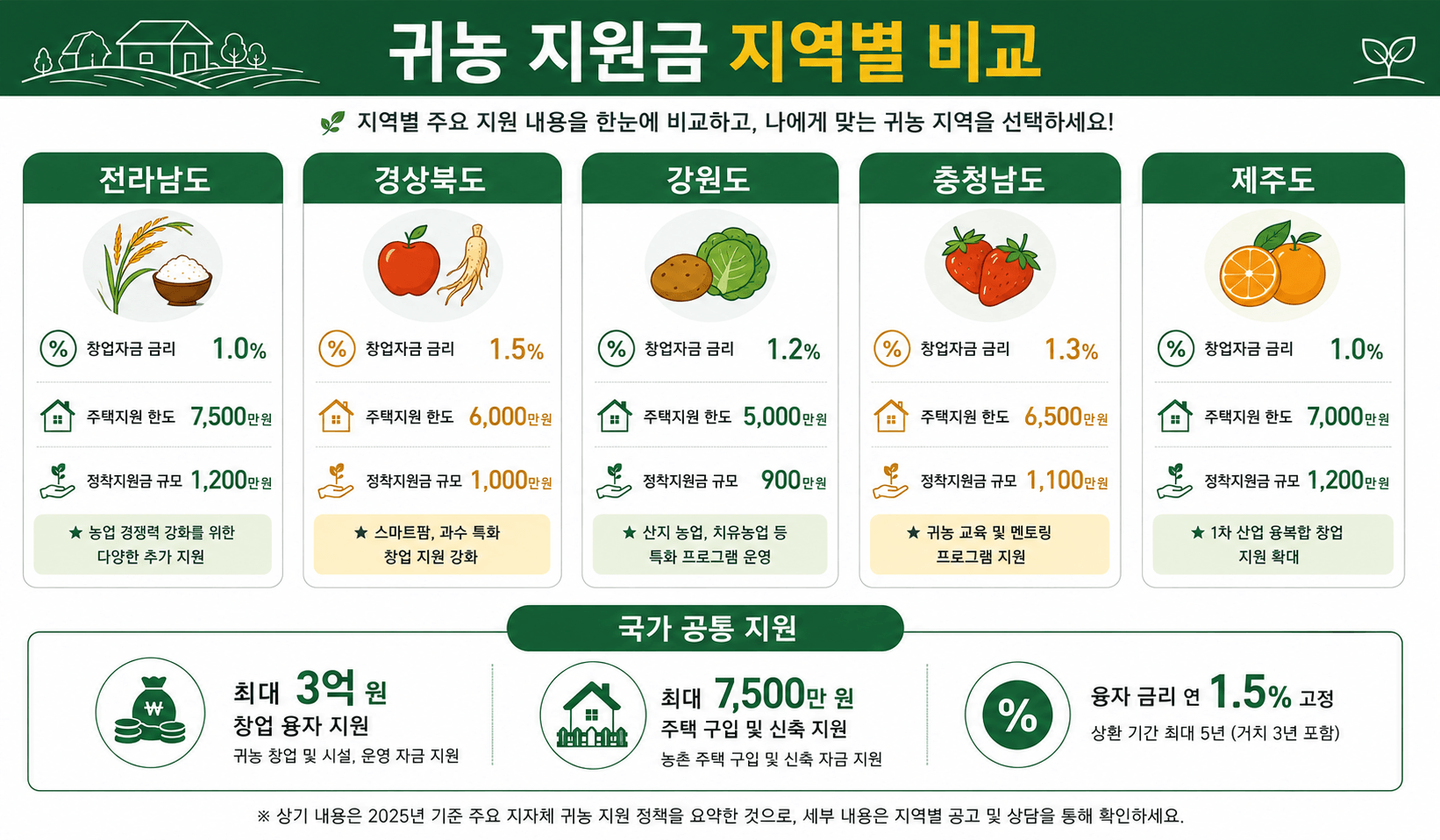 인포그래픽 귀농 지원금 지역별 비교