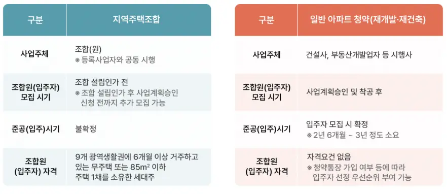 정비사업과의 차이점 비교