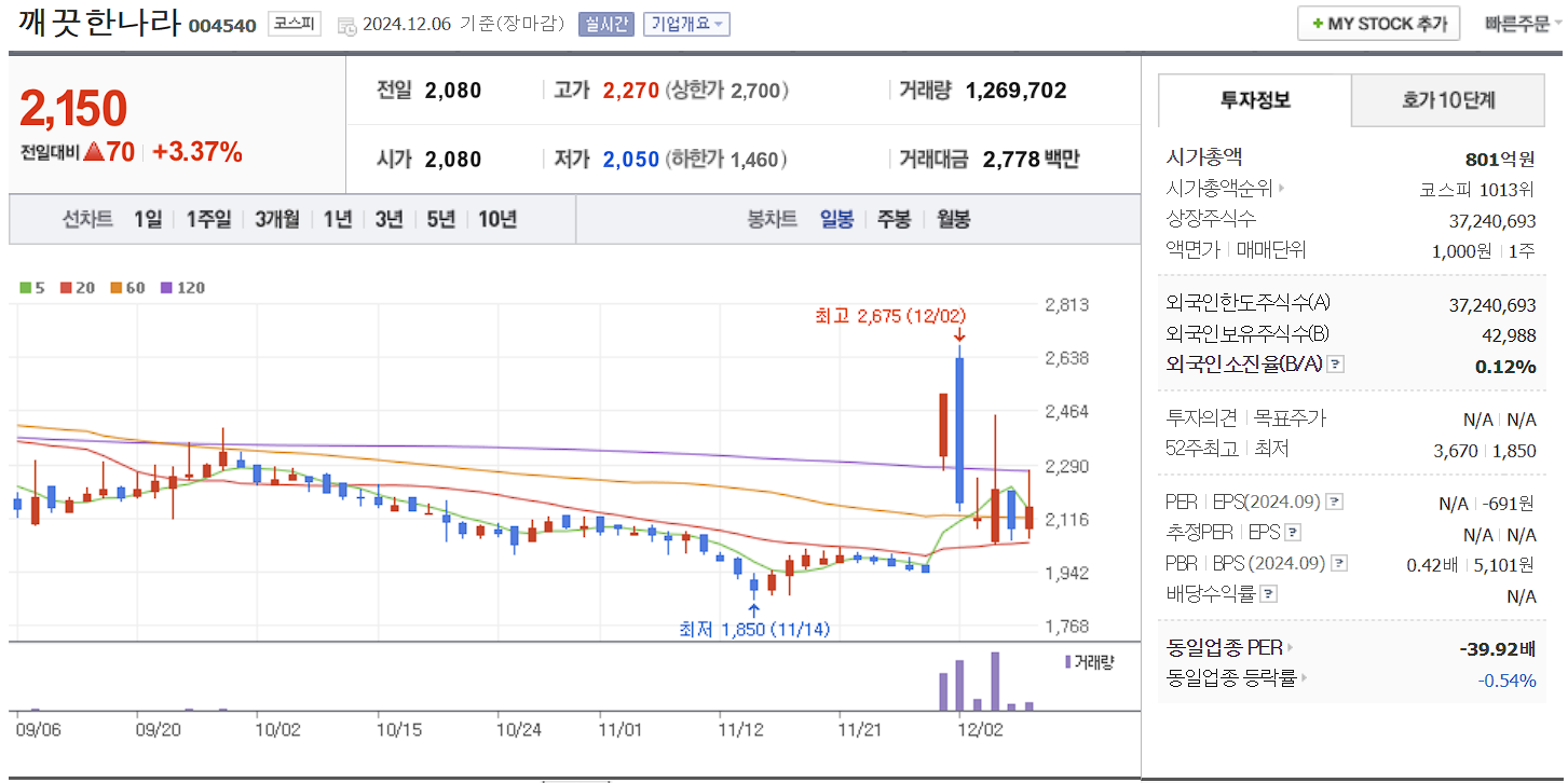 윤석열 관련주 깨끗한나라 일봉 차트