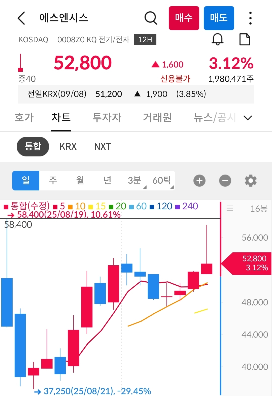 에스엔시스 차트 사진 출처 : 삼성증권 Photo Credit : Samsung Securities