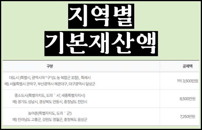 소득인정액-계산방법-모의계산-지역별-기본재산액