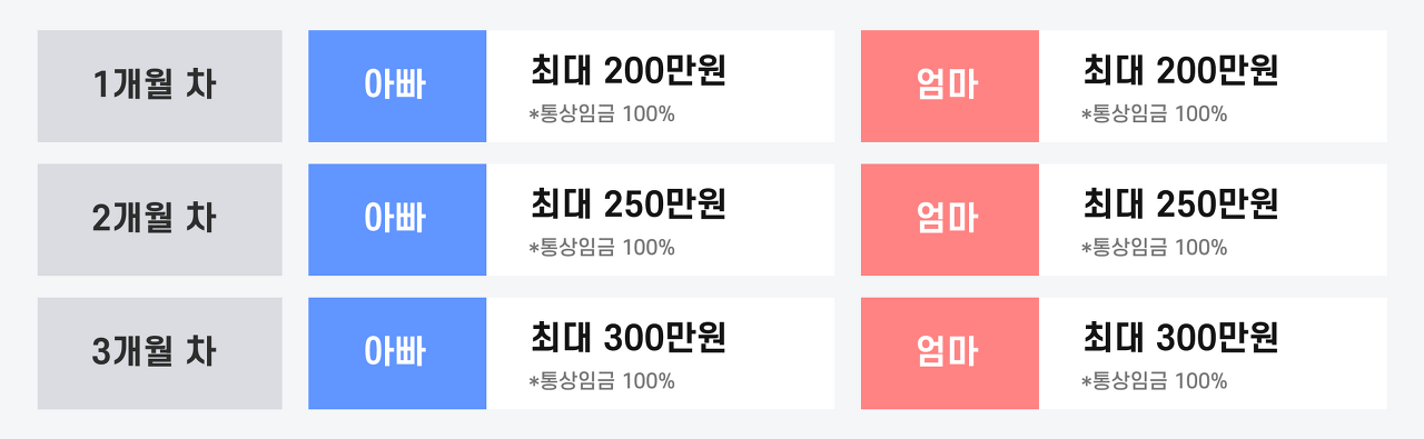 부부 모두 육아휴직 사용 시 통상임금의 100% 육아휴직 급여로 지급